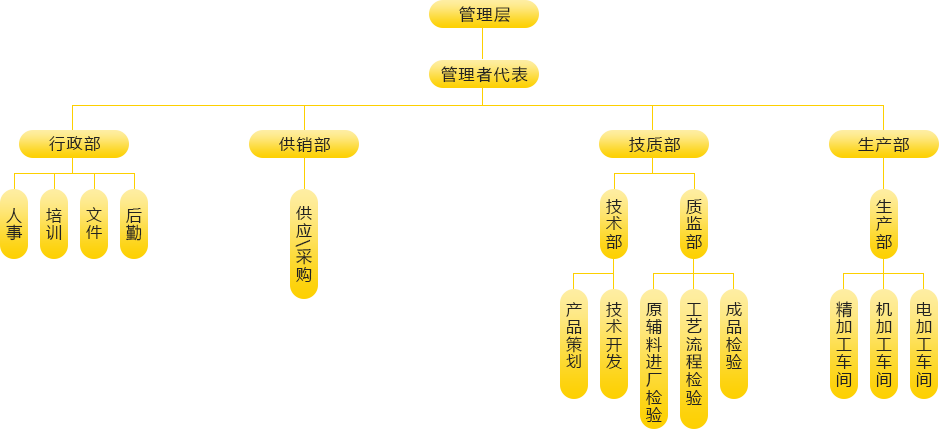 恒威組織架構(gòu)